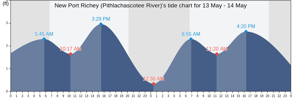 New Port Richey (Pithlachascotee River), Pasco County, Florida, United States tide chart
