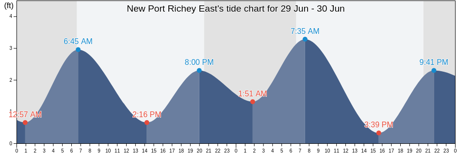 New Port Richey East, Pasco County, Florida, United States tide chart