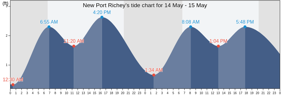 New Port Richey, Pasco County, Florida, United States tide chart