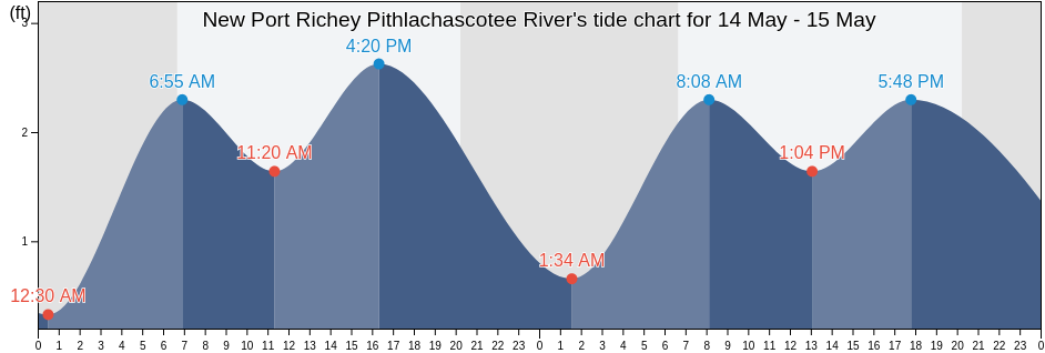 New Port Richey Pithlachascotee River, Pasco County, Florida, United States tide chart