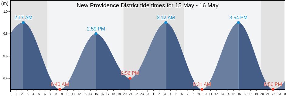 New Providence District, Bahamas tide chart