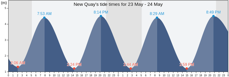 New Quay, County of Ceredigion, Wales, United Kingdom tide chart