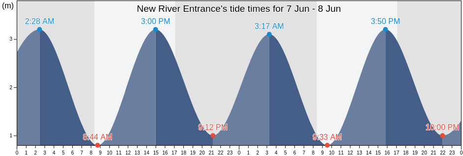 New River Entrance, Invercargill City, Southland, New Zealand tide chart