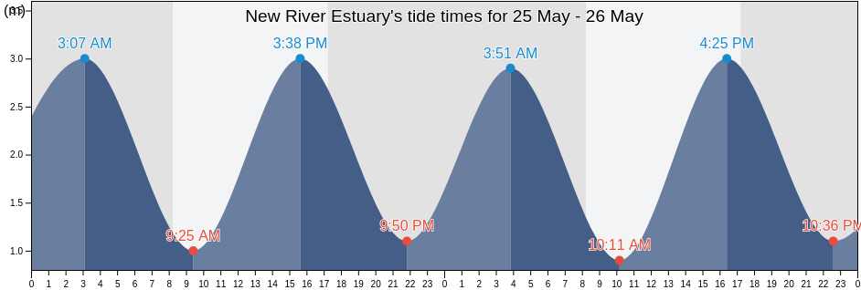 New River Estuary, Southland, New Zealand tide chart
