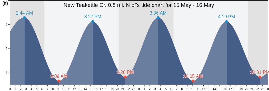 New Teakettle Cr. 0.8 mi. N of, McIntosh County, Georgia, United States tide chart