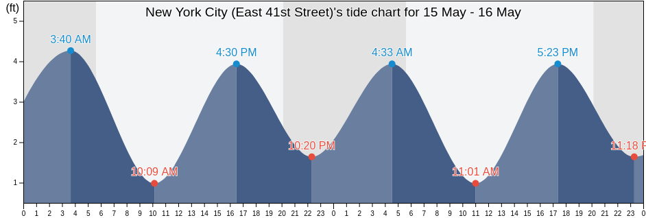 New York City (East 41st Street), New York County, New York, United States tide chart