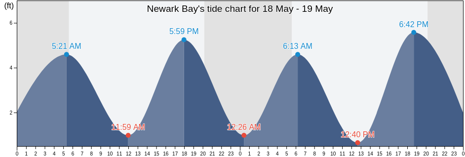 Newark Bay, Essex County, New Jersey, United States tide chart