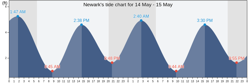 Newark, Essex County, New Jersey, United States tide chart