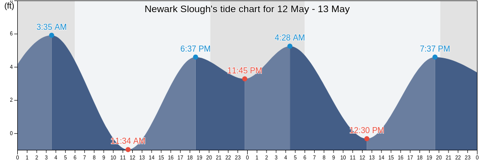 Newark Slough, Santa Clara County, California, United States tide chart