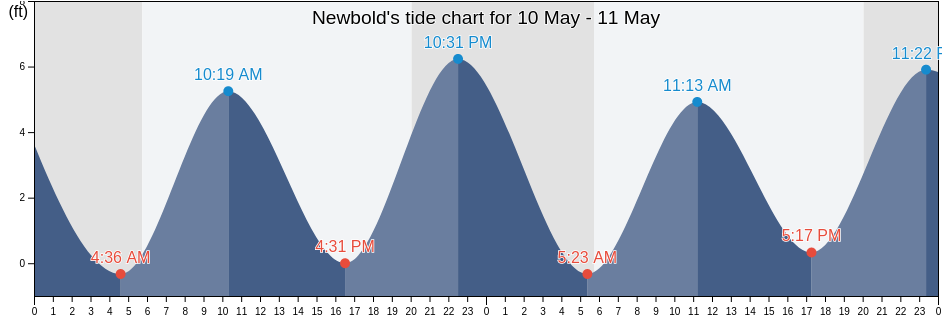 Newbold, Mercer County, New Jersey, United States tide chart
