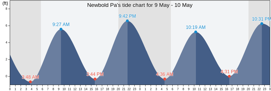Newbold Pa, Mercer County, New Jersey, United States tide chart