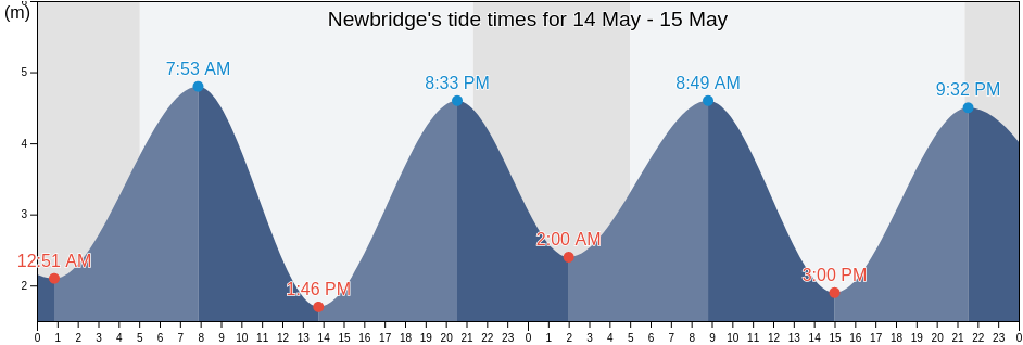 Newbridge, City of Edinburgh, Scotland, United Kingdom tide chart