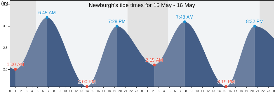 Newburgh, Aberdeenshire, Scotland, United Kingdom tide chart