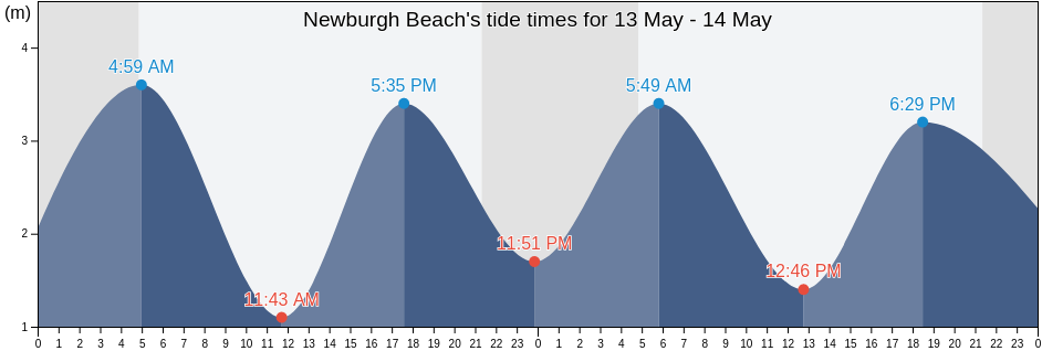 Newburgh Beach, Aberdeen City, Scotland, United Kingdom tide chart