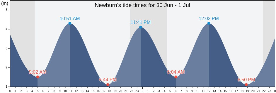 Newburn, Newcastle upon Tyne, England, United Kingdom tide chart