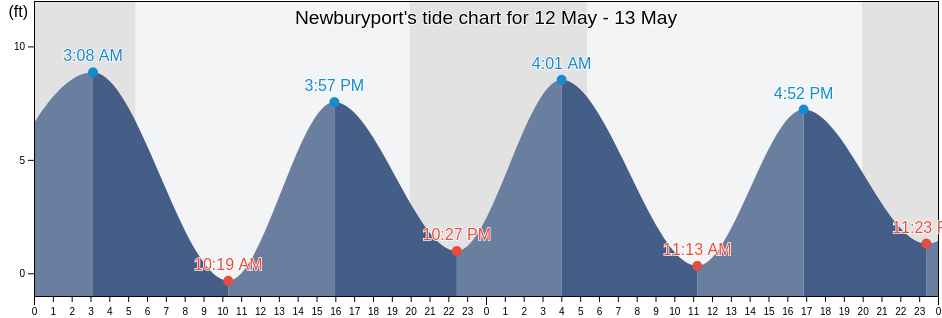 Newburyport, Essex County, Massachusetts, United States tide chart