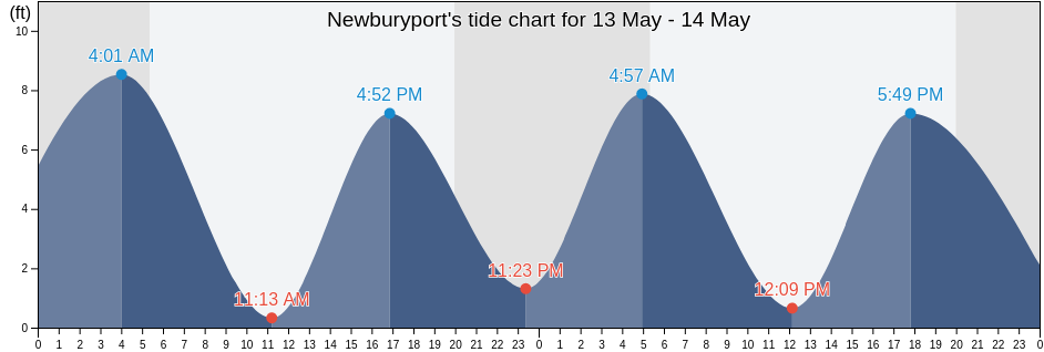 Newburyport, Essex County, Massachusetts, United States tide chart