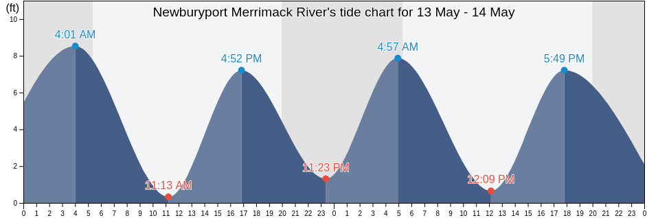 Newburyport Merrimack River, Essex County, Massachusetts, United States tide chart