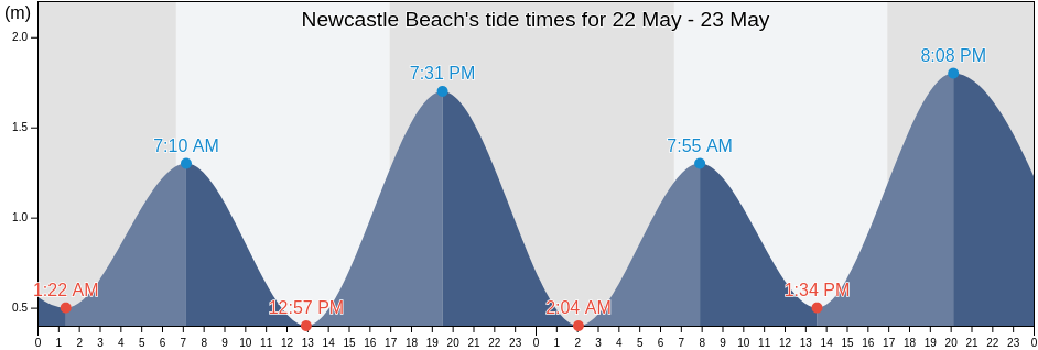 Newcastle Beach, Newcastle, New South Wales, Australia tide chart