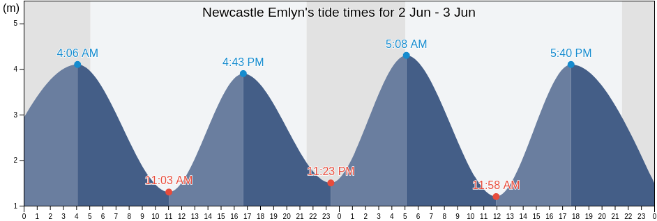Newcastle Emlyn, County of Ceredigion, Wales, United Kingdom tide chart