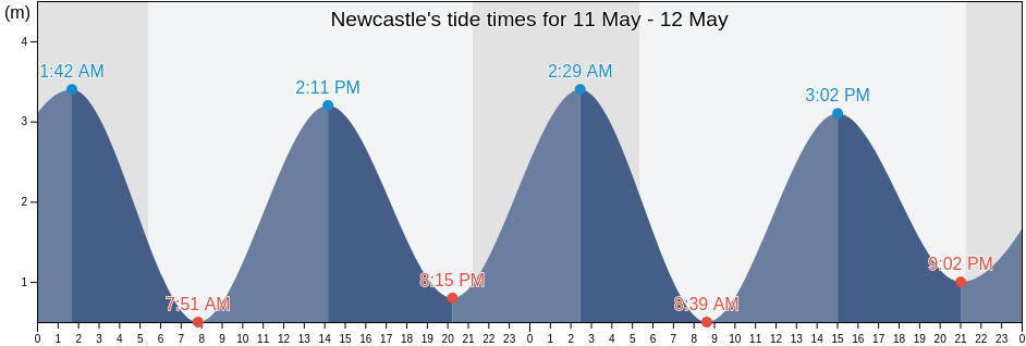Newcastle, Newry Mourne and Down, Northern Ireland, United Kingdom tide chart