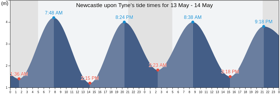 Newcastle upon Tyne, England, United Kingdom tide chart
