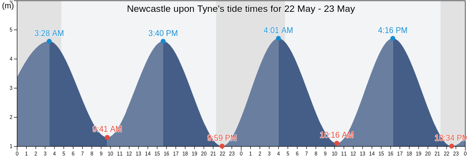 Newcastle upon Tyne, Newcastle upon Tyne, England, United Kingdom tide chart