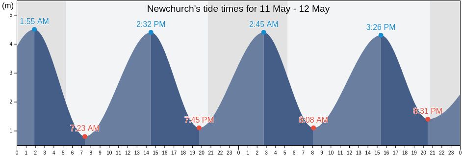 Newchurch, Isle of Wight, England, United Kingdom tide chart