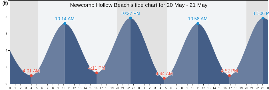 Newcomb Hollow Beach, Barnstable County, Massachusetts, United States tide chart