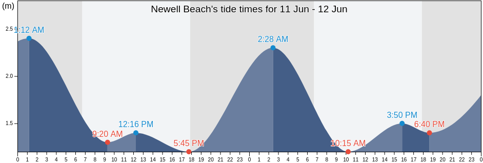 Newell Beach, Cook Shire, Queensland, Australia tide chart