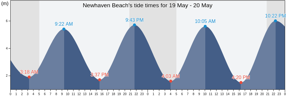 Newhaven Beach, Brighton and Hove, England, United Kingdom tide chart