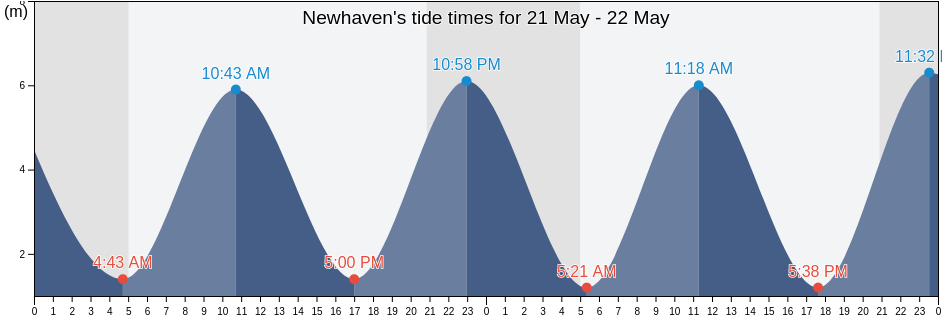 Newhaven, Brighton and Hove, England, United Kingdom tide chart