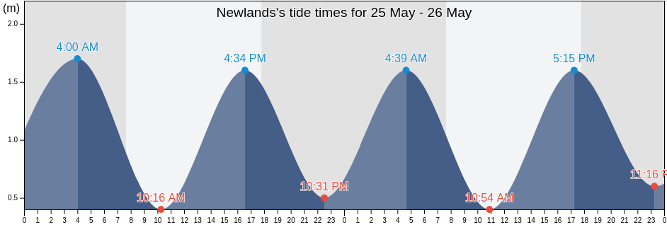 Newlands, City of Cape Town, Western Cape, South Africa tide chart