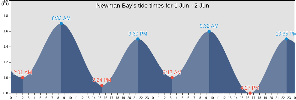 Newman Bay, Spitsbergen, Svalbard, Svalbard and Jan Mayen tide chart