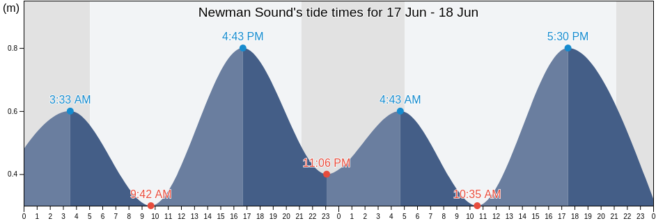 Newman Sound, Victoria County, Nova Scotia, Canada tide chart