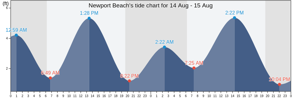 Newport Beach s Tide Charts Tides For Fishing High Tide And Low Tide newport-beach-s-tide-charts-tides-for-fishing-high-tide-and-low-tide
