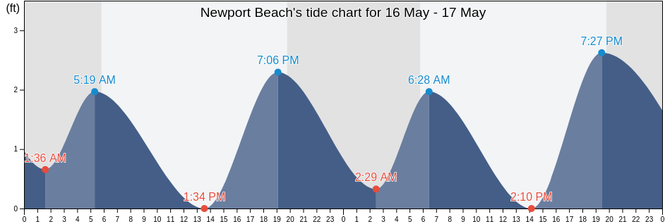 Newport Beach, Orange County, California, United States tide chart