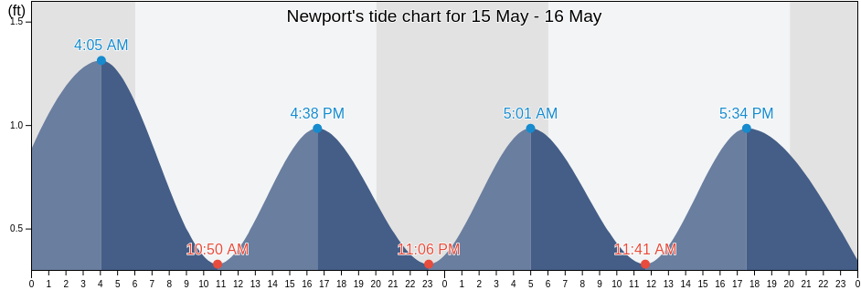 Newport, Carteret County, North Carolina, United States tide chart