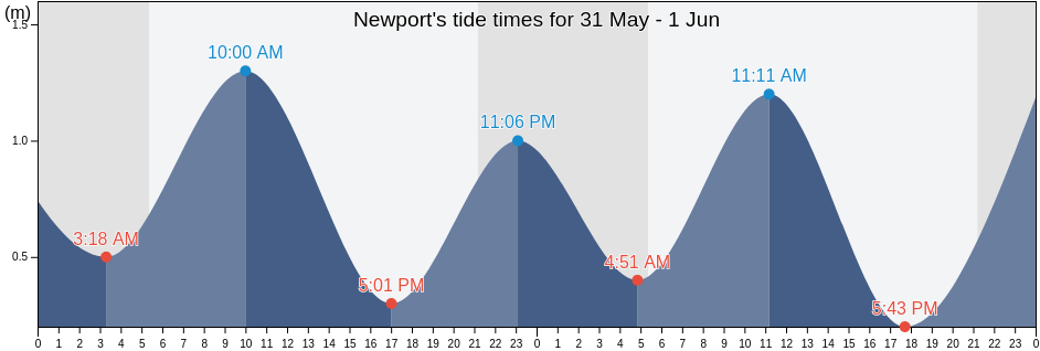 Newport, Gloucester County, New Brunswick, Canada tide chart