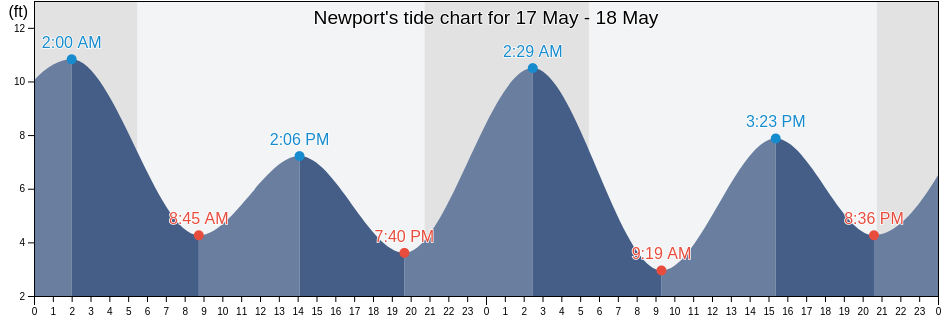 Newport, King County, Washington, United States tide chart