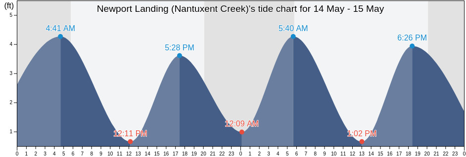 Newport Landing (Nantuxent Creek), Cumberland County, New Jersey, United States tide chart