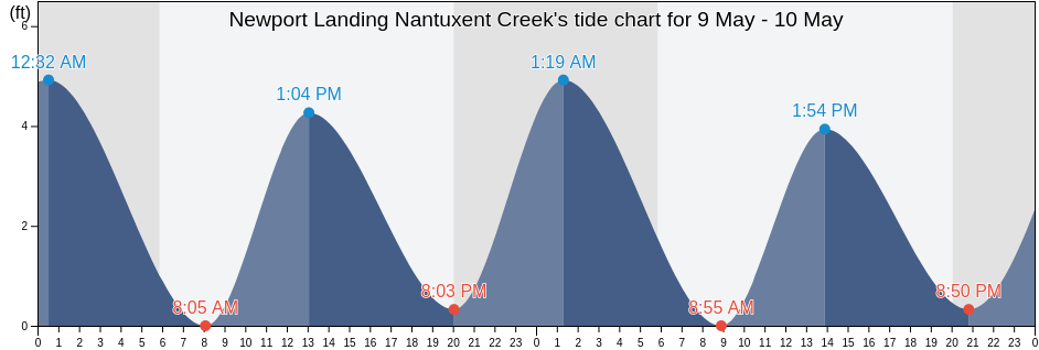 Newport Landing Nantuxent Creek, Cumberland County, New Jersey, United States tide chart