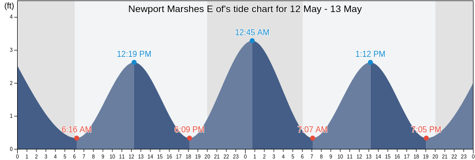 Newport Marshes E of, Carteret County, North Carolina, United States tide chart