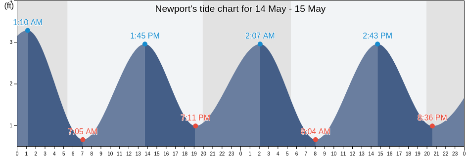 Newport, Newport County, Rhode Island, United States tide chart