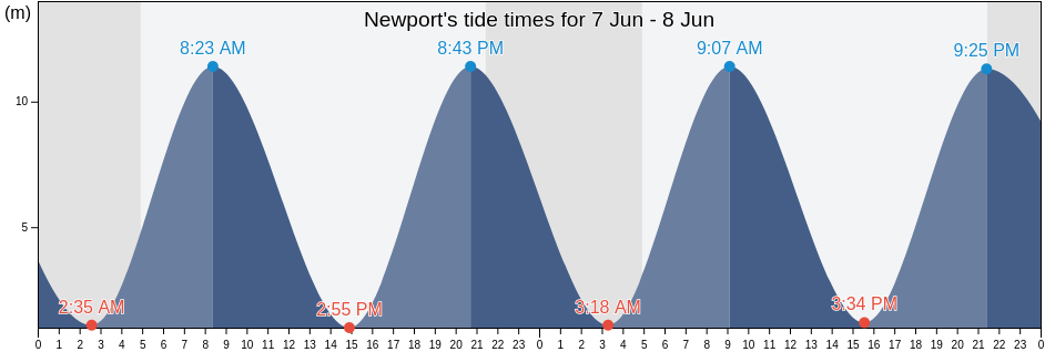 Newport, Newport, Wales, United Kingdom tide chart