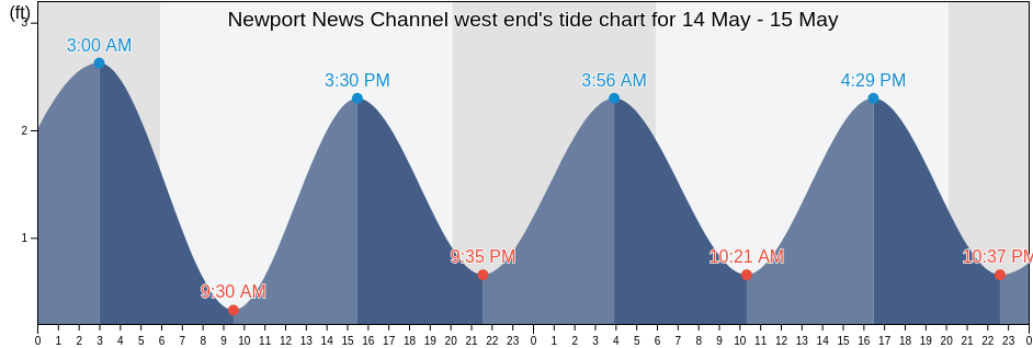Newport News Channel west end, City of Hampton, Virginia, United States tide chart