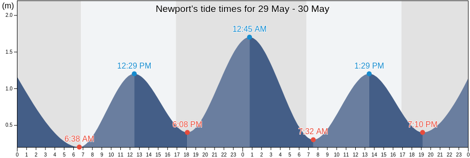 Newport, Northern Beaches, New South Wales, Australia tide chart