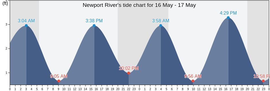 Newport River, Newport County, Rhode Island, United States tide chart
