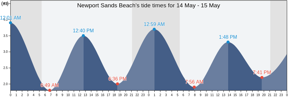 Newport Sands Beach, Pembrokeshire, Wales, United Kingdom tide chart