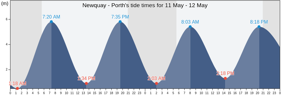 Newquay - Porth, Cornwall, England, United Kingdom tide chart